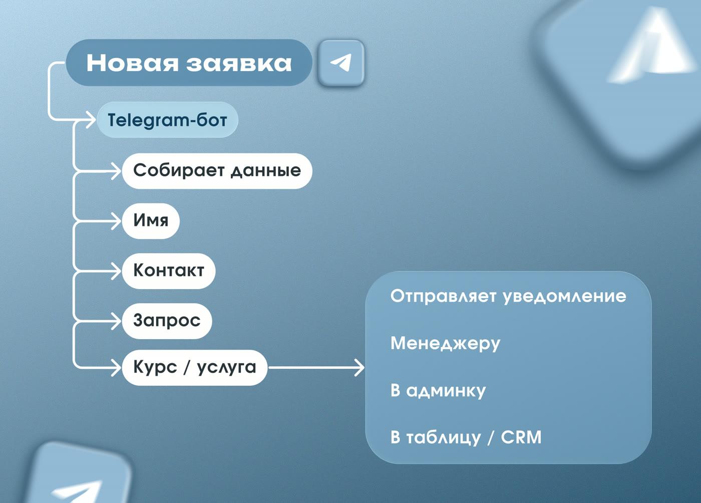 Telegram-бот для заявок